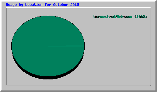Usage by Location for October 2015