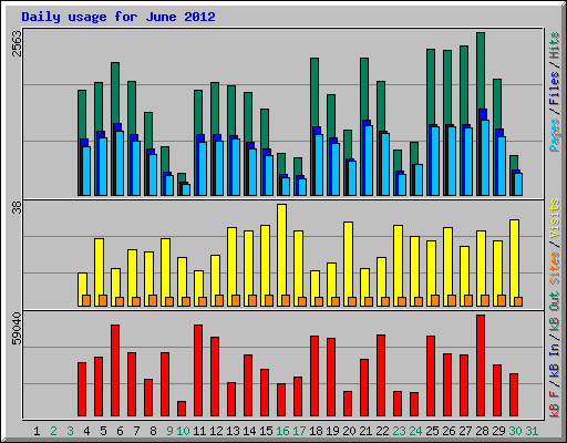 Daily usage for June 2012