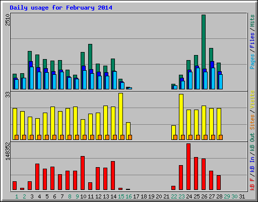 Daily usage for February 2014