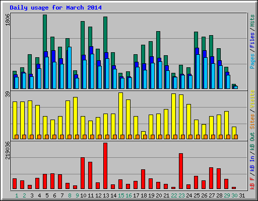 Daily usage for March 2014