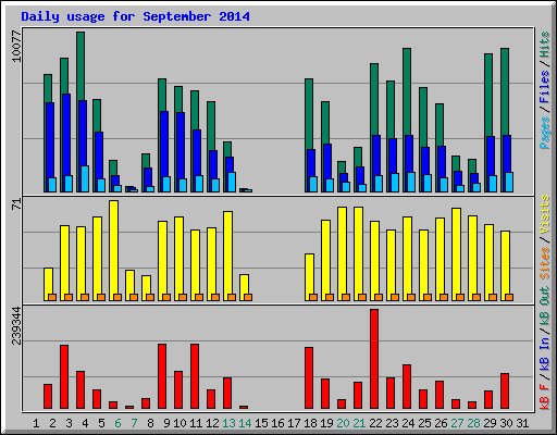 Daily usage for September 2014