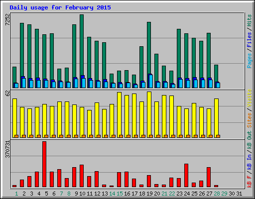 Daily usage for February 2015