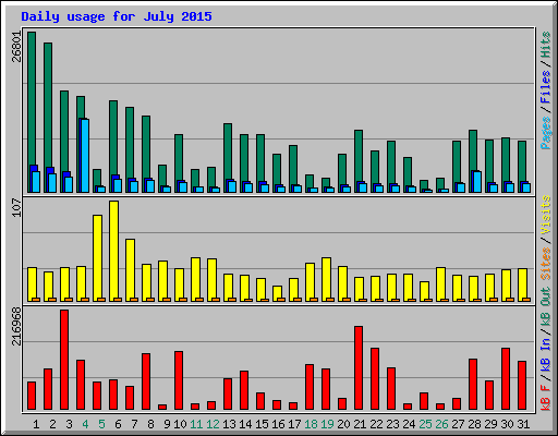 Daily usage for July 2015