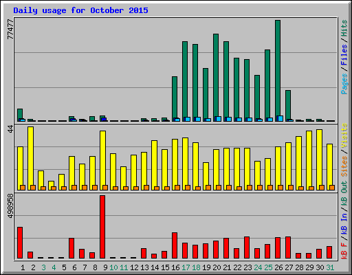Daily usage for October 2015