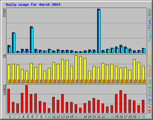 Daily usage for March 2024