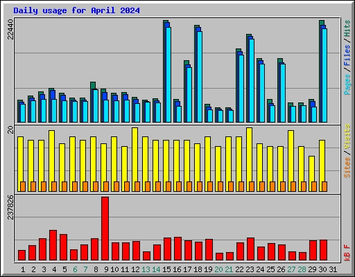 Daily usage for April 2024