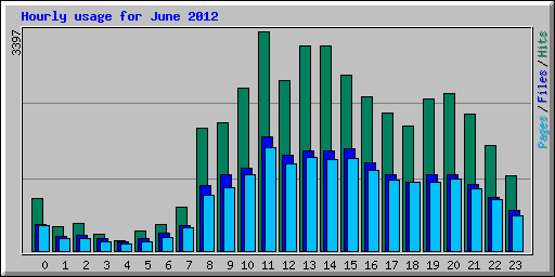 Hourly usage for June 2012