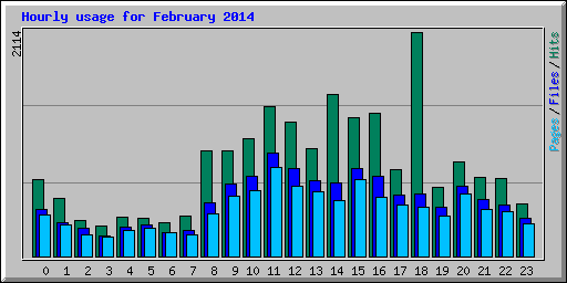 Hourly usage for February 2014