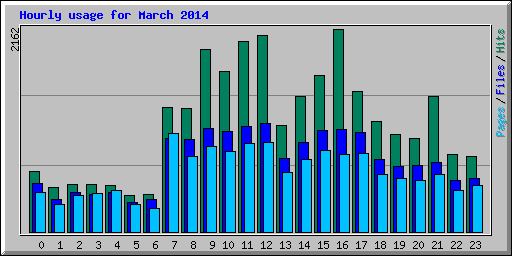 Hourly usage for March 2014