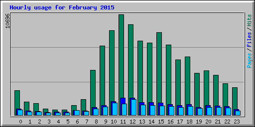Hourly usage for February 2015
