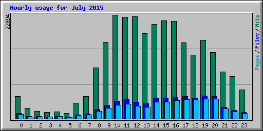 Hourly usage for July 2015