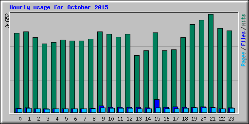 Hourly usage for October 2015