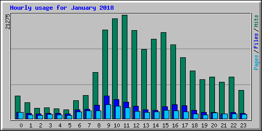 Hourly usage for January 2018